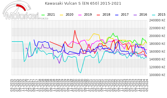 Kawasaki Vulcan S (EN 650) 2015-2021