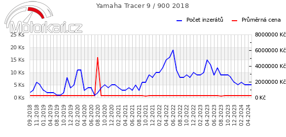Yamaha Tracer 9 / 900 2018