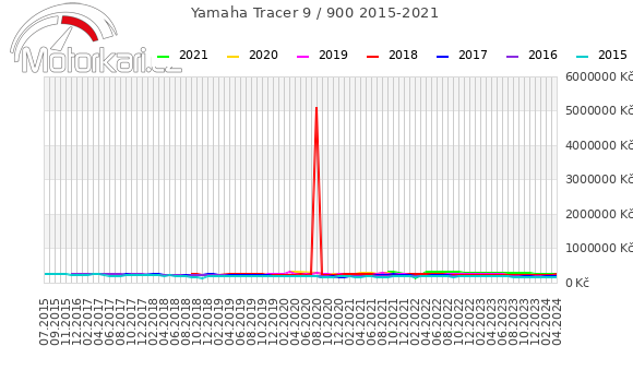 Yamaha Tracer 9 / 900 2015-2021