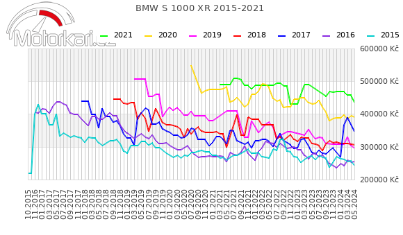 BMW S 1000 XR 2015-2021