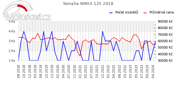 Yamaha NMAX 125 2018
