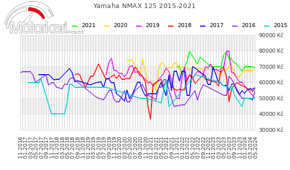 Yamaha NMAX 125 2015-2021