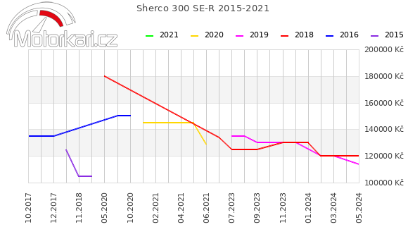 Sherco 300 SE-R 2015-2021