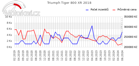 Triumph Tiger 800 XR 2018