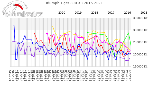 Triumph Tiger 800 XR 2015-2021