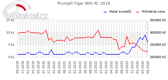 Triumph Tiger 800 XC 2018