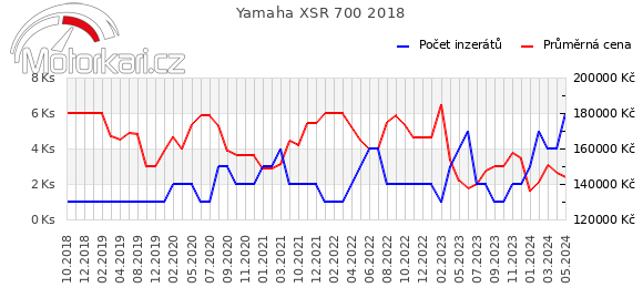 Yamaha XSR 700 2018