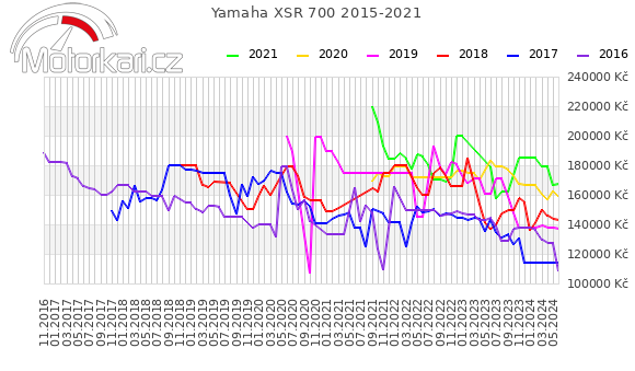 Yamaha XSR 700 2015-2021