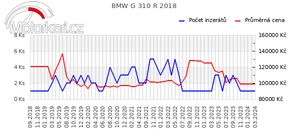BMW G 310 R 2018