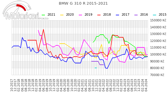 BMW G 310 R 2015-2021