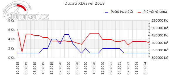 Ducati XDiavel 2018