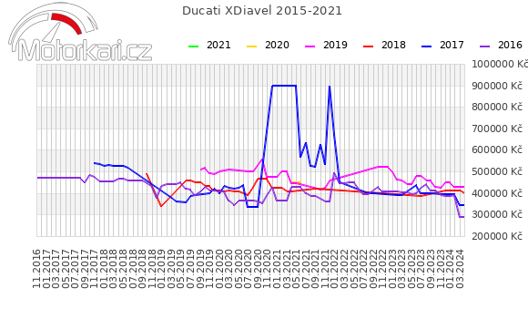 Ducati XDiavel 2015-2021