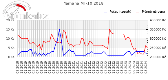 Yamaha MT-10 2018
