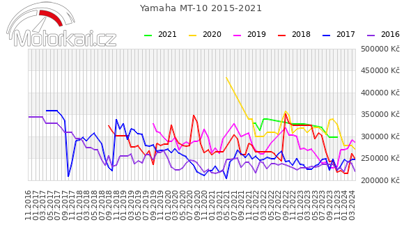 Yamaha MT-10 2015-2021