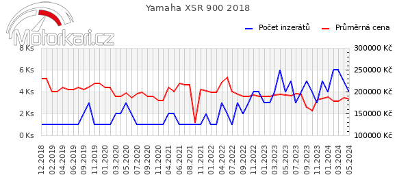 Yamaha XSR 900 2018