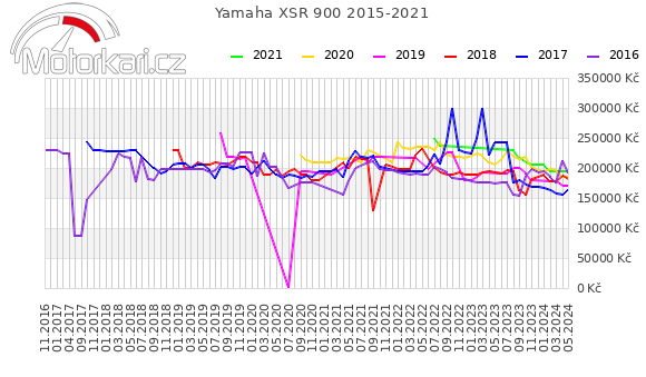 Yamaha XSR 900 2015-2021