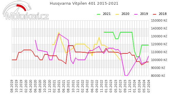 Husqvarna Vitpilen 401 2015-2021