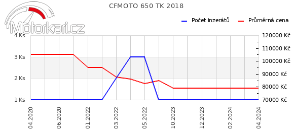 CFMOTO 650 TK 2018