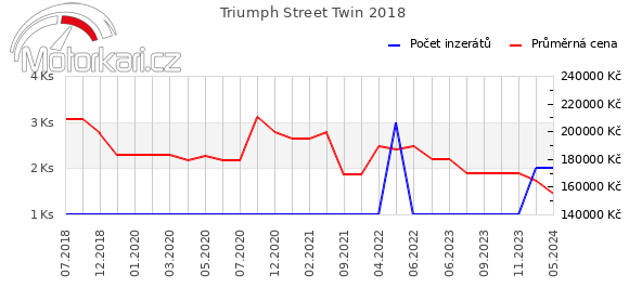 Triumph Street Twin 2018