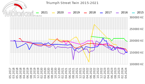 Triumph Street Twin 2015-2021