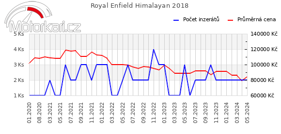 Royal Enfield Himalayan 2018