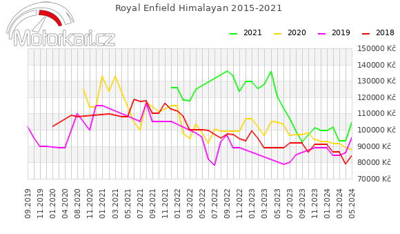 Royal Enfield Himalayan 2015-2021