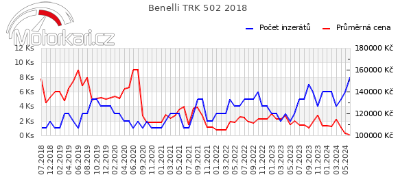 Benelli TRK 502 2018