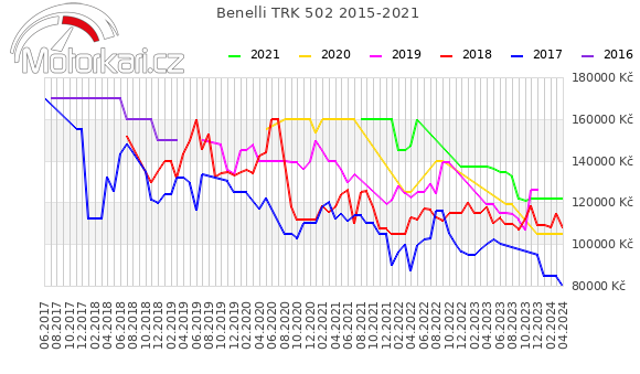 Benelli TRK 502 2015-2021