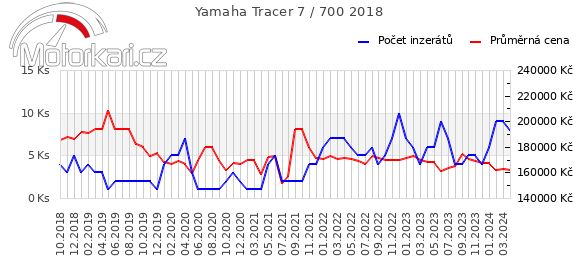 Yamaha Tracer 7 / 700 2018
