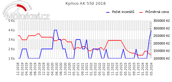 Kymco AK 550 2018