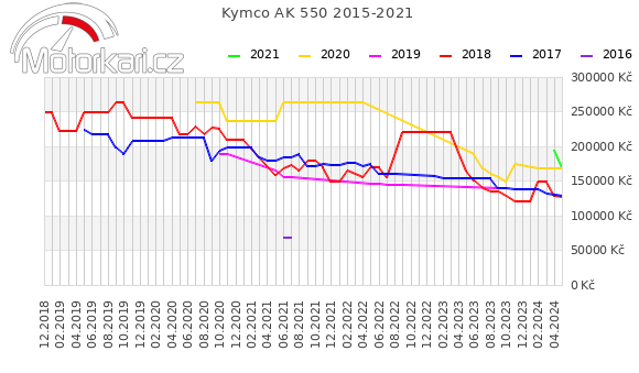 Kymco AK 550 2015-2021