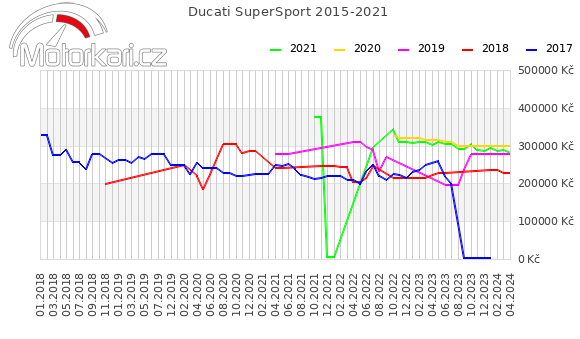Ducati SuperSport 2015-2021