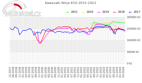 Kawasaki Ninja 650 2015-2021