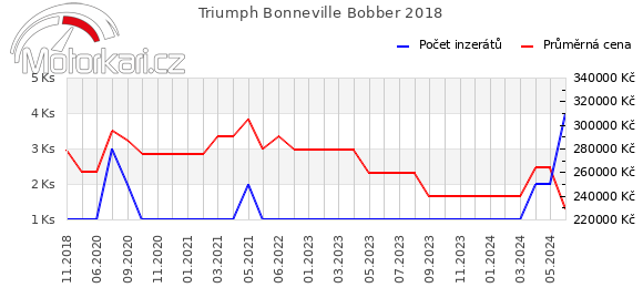 Triumph Bonneville Bobber 2018