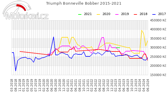 Triumph Bonneville Bobber 2015-2021