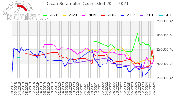Ducati Scrambler Desert Sled 2015-2021