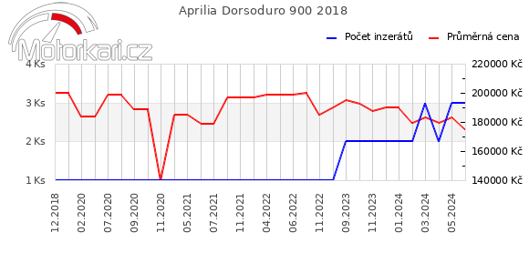 Aprilia Dorsoduro 900 2018