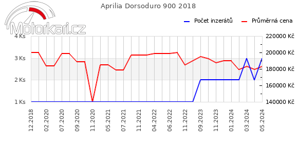 Aprilia Dorsoduro 900 2018