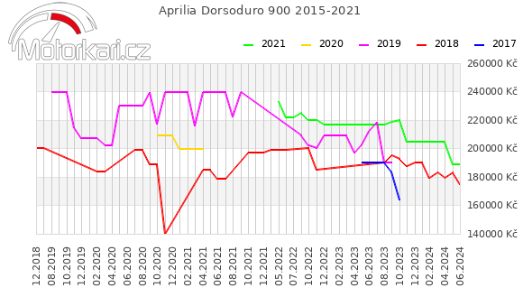 Aprilia Dorsoduro 900 2015-2021