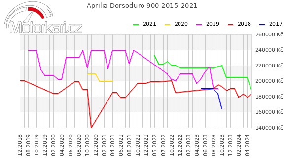 Aprilia Dorsoduro 900 2015-2021