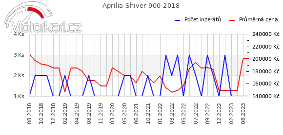 Aprilia Shiver 900 2018