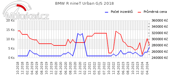 BMW R nineT Urban G/S 2018