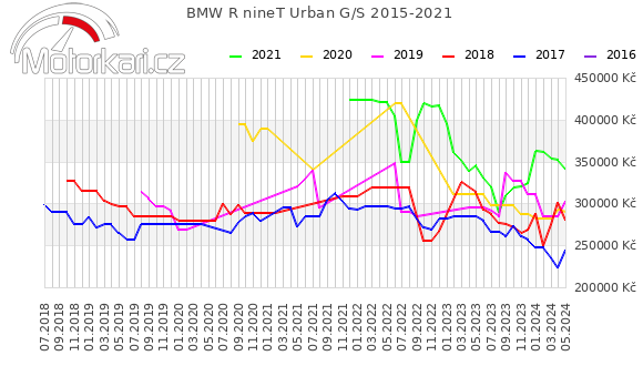 BMW R nineT Urban G/S 2015-2021