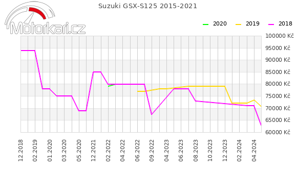 Suzuki GSX-S125 2015-2021
