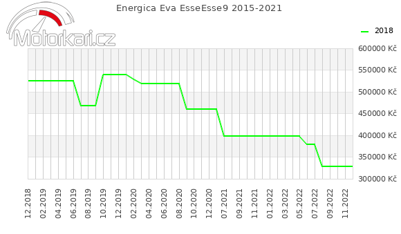 Energica Eva EsseEsse9 2015-2021