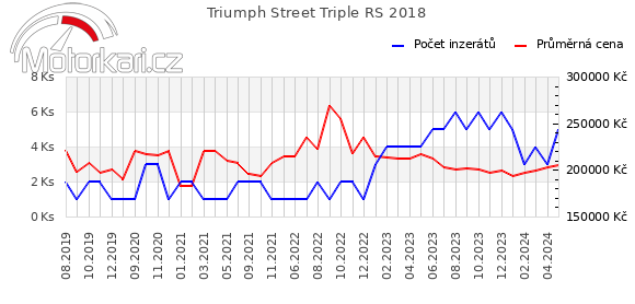 Triumph Street Triple RS 2018