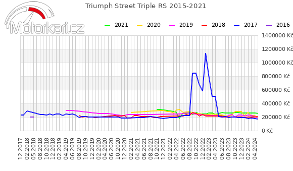 Triumph Street Triple RS 2015-2021
