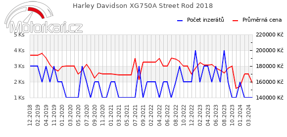 Harley Davidson XG750A Street Rod 2018