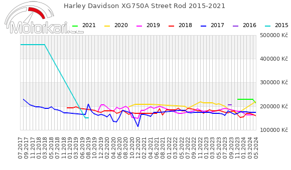 Harley Davidson XG750A Street Rod 2015-2021