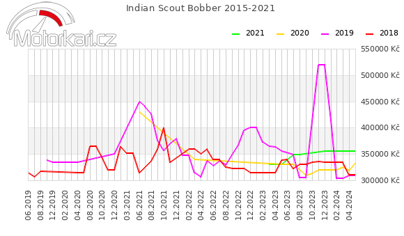 Indian Scout Bobber 2015-2021